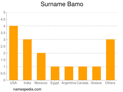 Familiennamen Bamo