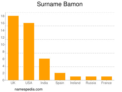 Familiennamen Bamon