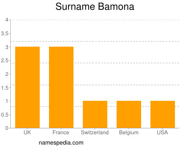 Surname Bamona