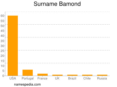 Familiennamen Bamond