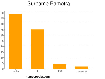Familiennamen Bamotra