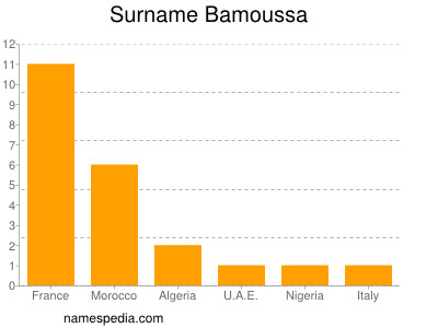 Familiennamen Bamoussa