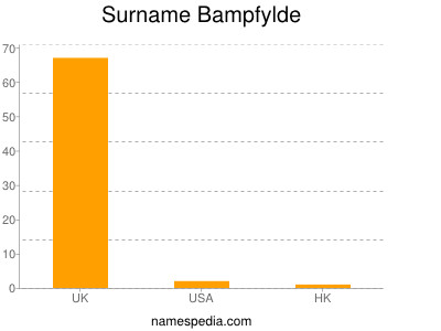 Familiennamen Bampfylde