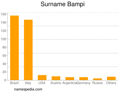 Familiennamen Bampi