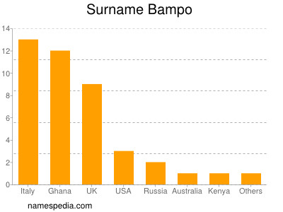 Familiennamen Bampo