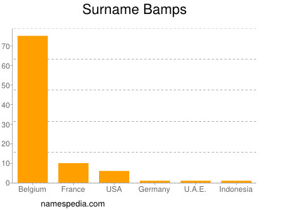 Familiennamen Bamps