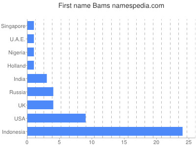 prenom Bams