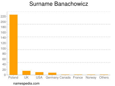 Familiennamen Banachowicz