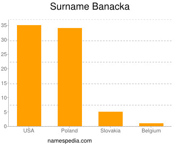 nom Banacka