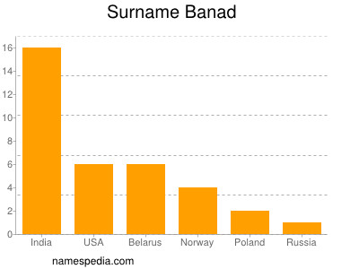 Familiennamen Banad