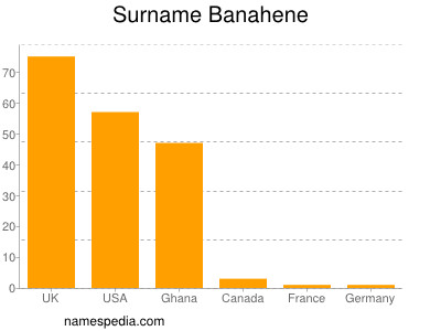Familiennamen Banahene