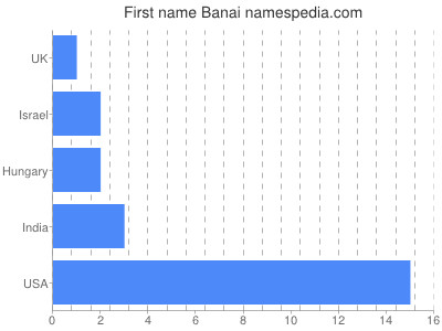 Vornamen Banai