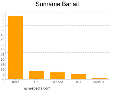 Surname Banait