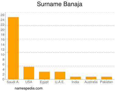 Familiennamen Banaja