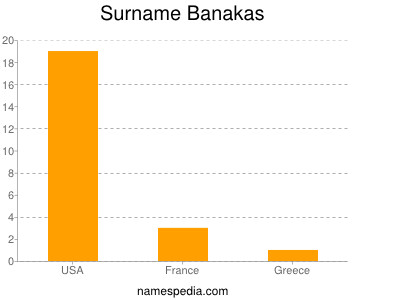 Familiennamen Banakas