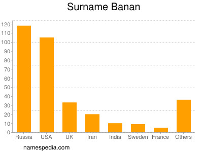 Familiennamen Banan