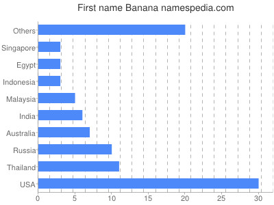 Given name Banana