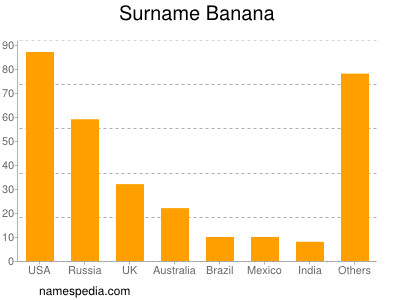 Familiennamen Banana