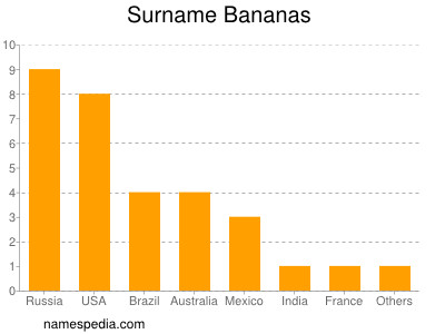 Familiennamen Bananas
