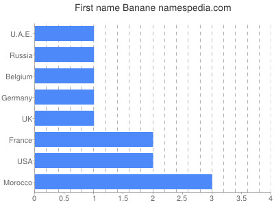 Vornamen Banane