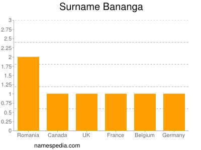 Familiennamen Bananga