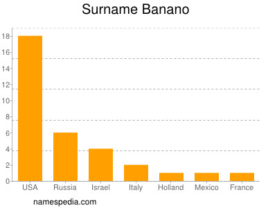 Familiennamen Banano