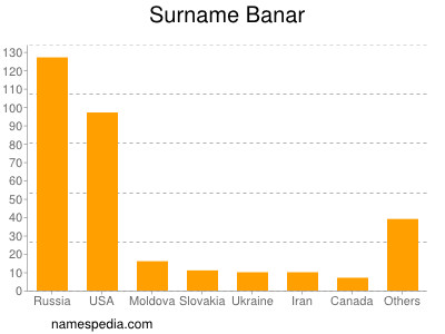 Surname Banar