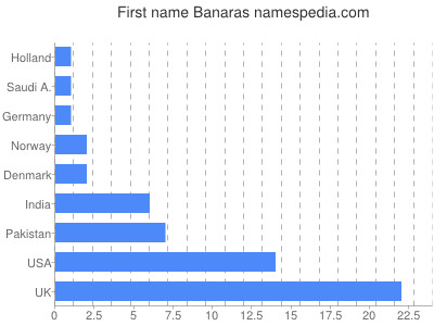 Vornamen Banaras