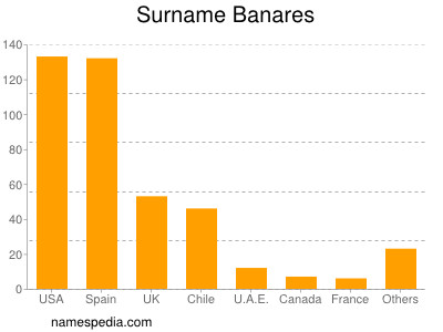 Familiennamen Banares