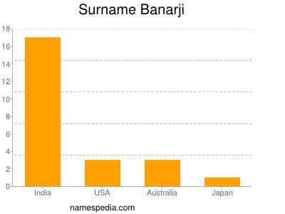 Familiennamen Banarji