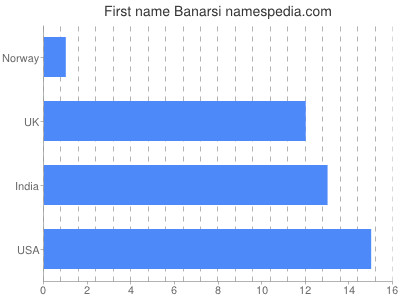 prenom Banarsi