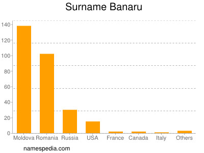 Familiennamen Banaru