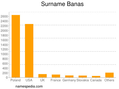 Familiennamen Banas