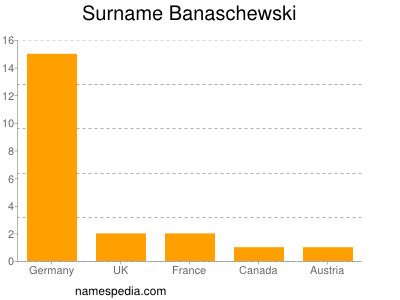 Familiennamen Banaschewski