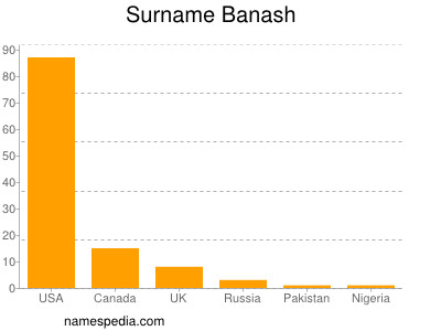 Familiennamen Banash