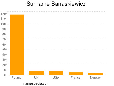 nom Banaskiewicz