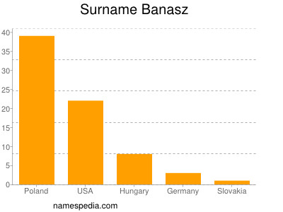 Familiennamen Banasz