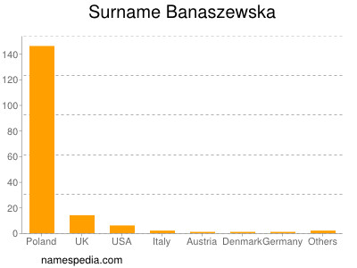 Surname Banaszewska