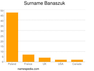 Familiennamen Banaszuk