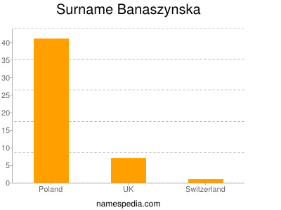 Familiennamen Banaszynska