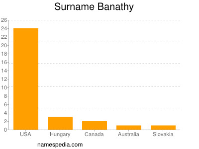 Familiennamen Banathy