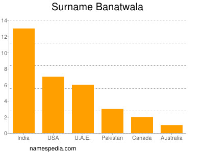 Familiennamen Banatwala