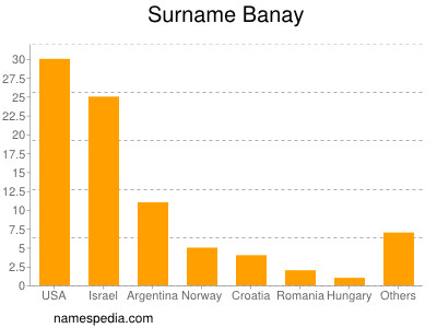 Familiennamen Banay