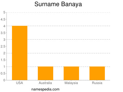 Familiennamen Banaya