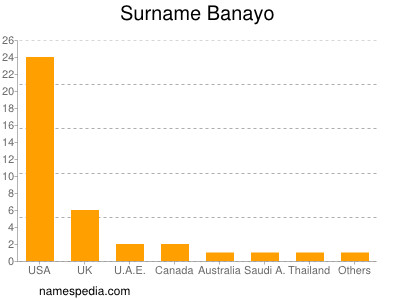 Familiennamen Banayo