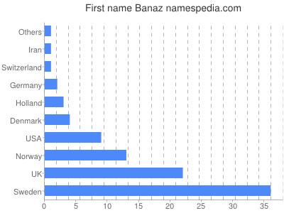 prenom Banaz