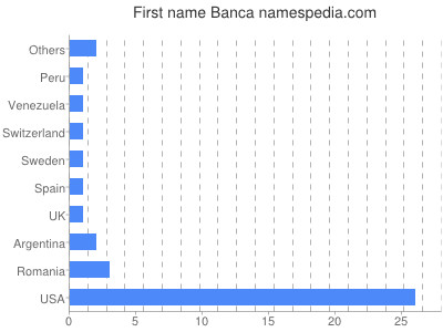 prenom Banca