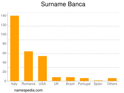 Familiennamen Banca