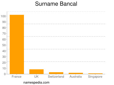 Familiennamen Bancal