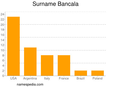 Familiennamen Bancala